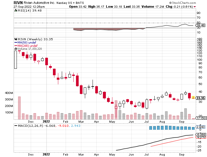 Rivian (RIVN) January 2025 September 28, 2022 Mad Hedge