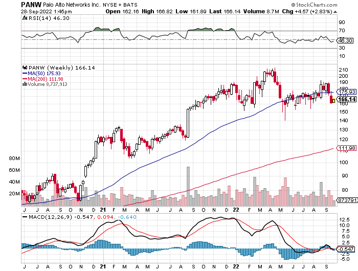 Trade Alert (PANW) January 2025 September 28, 2022 Mad Hedge